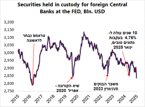 מקור: Bloomberg, מיטב ברוקראז'
