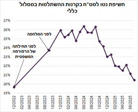 מקור:בנק ישראל, מיטב ברוקראז'