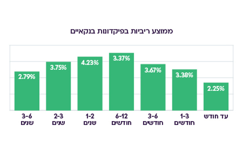 ממוצע ריביות בפיקדונות בנקאיים עד חודש - 2.25% .  עד 1-3 חודשים - 3.38% . עד 3-6 חודשים 3.67%. עד 6-12 חודשים 3.37% .  עד 1-2 חודשים 4.23% . עד 2-3 חודשים 3.37%. עד 3-6 2.79%