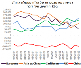 מקור: Bloomberg, מיטב ברוקראז'