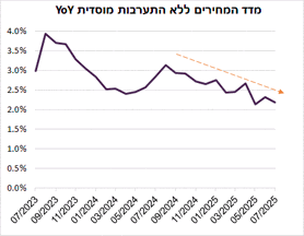 מקור:בנק ישראל, מיטב ברוקראז'